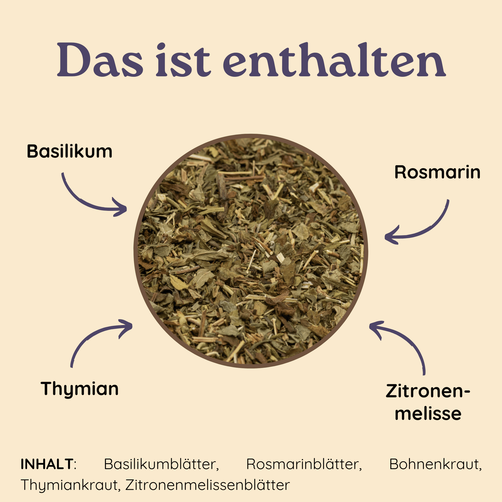 Grafik mit der Aufschrift „Das ist enthalten“ zeigt eine Kräutermischung aus Basilikum, Rosmarin, Thymian und Zitronenmelisse in Nahaufnahme. Darunter steht der vollständige Inhalt: Basilikumblätter, Rosmarinblätter, Bohnenkraut, Thymiankraut, Zitronenmelissenblätter.